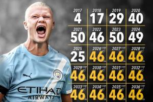 能做到吗？25岁哈兰德需2040年前每年进46球，才能达到生涯1000球